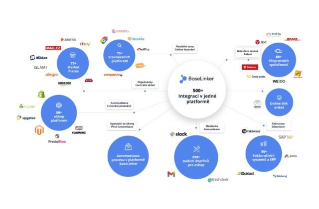 BaseLinker – jedna z najväčších ecommerce platforiem s viac ako 500 doplnkami pre e-shopy vstupuje na slovenský trh