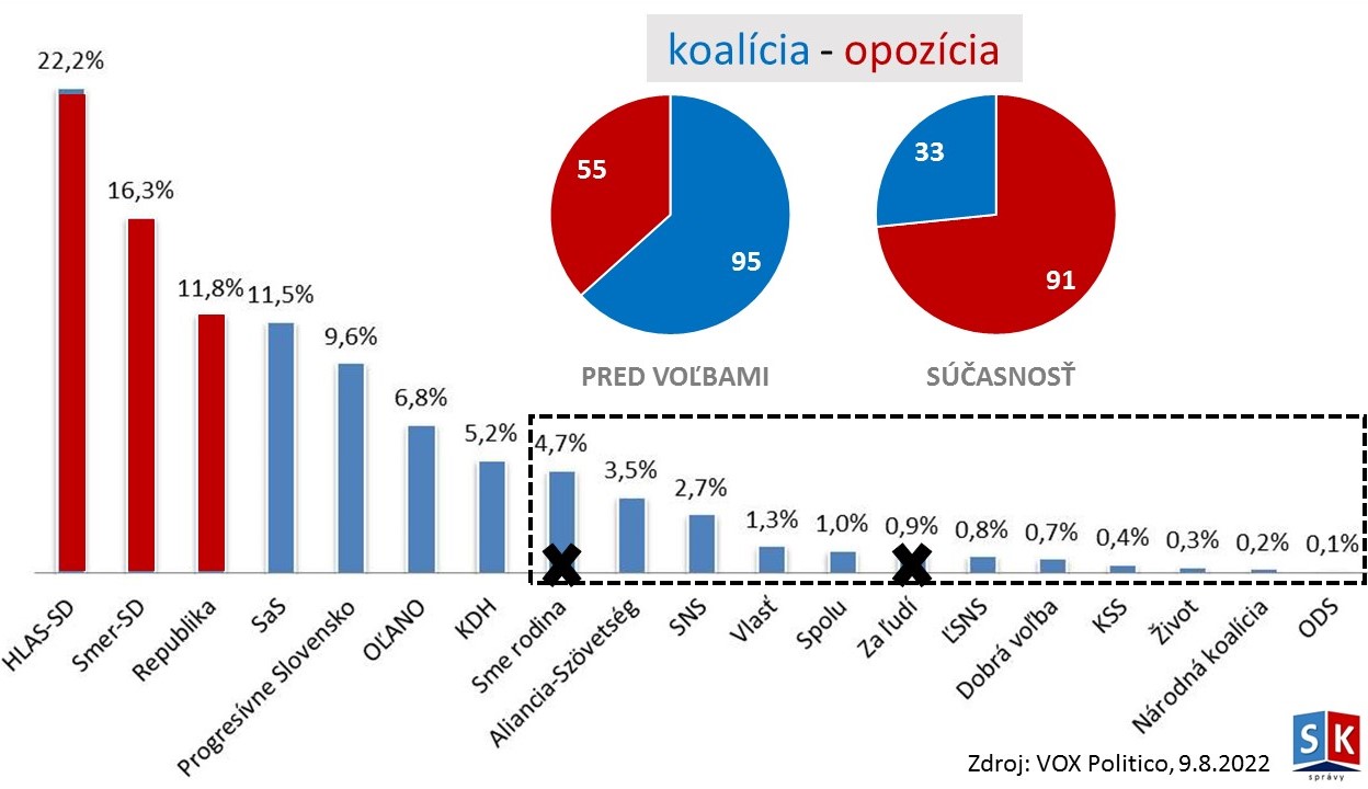 Prieskum: Opozícia už s ústavnou väčšinou 91 poslancov k 33 zo súčasnej koalície