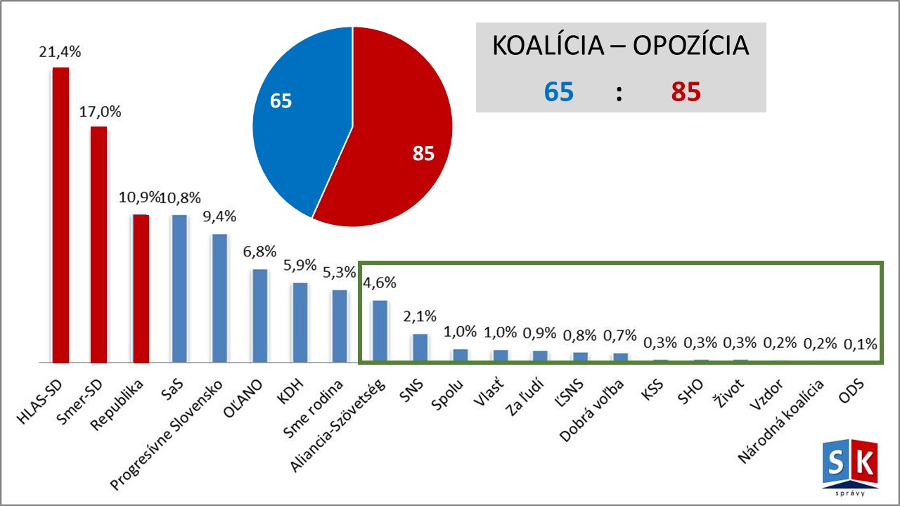 Prepad koalície v prieskumoch. Tri opozičné strany by rozdrvili koalíciu 85 : 39 a pohodlne by zostavili vládu