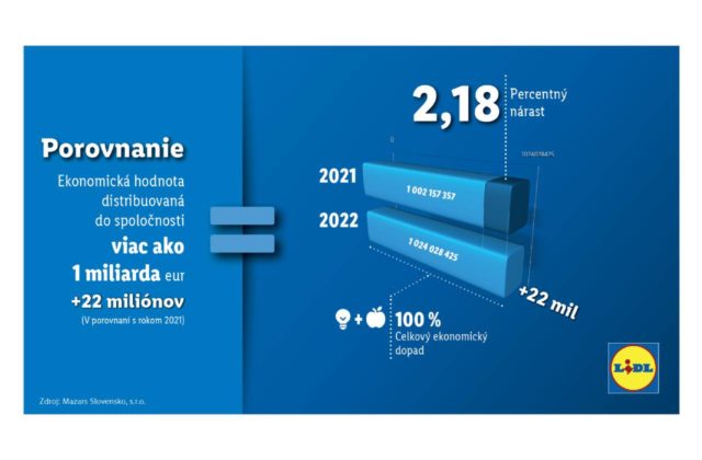 Lidl prináša Slovensku viac ako 1,6 miliardy eur ročne