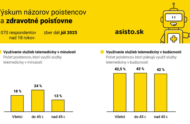 Takmer polovica ľudí uvažuje o využívaní telemedicíny. Akú rolu pri tom hrajú zdravotné poisťovne?