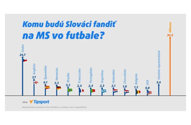 Slováci budú na MS vo futbale fandiť Čechom!